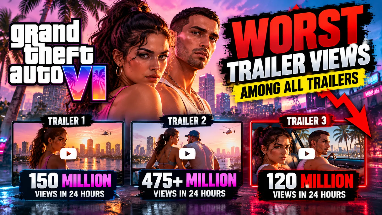 GTA 6 Launch Trailer Reportedly Hits 120 Million Views in 24 Hours, Falling Behind Previous Trailers