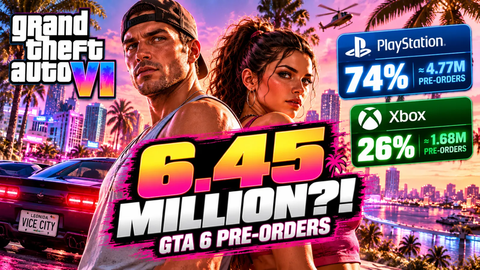 GTA 6 Reportedly Hits 6.45 Million Pre-Orders as PlayStation Dominates With 74%